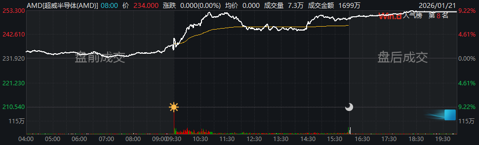 AMD英特尔CPU股价狂飙