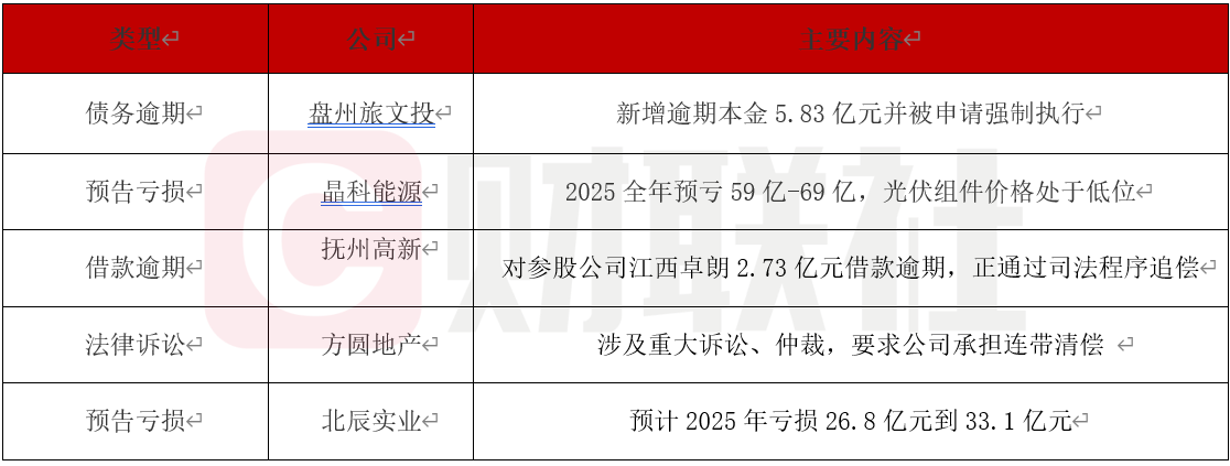 盘州旅文投新增逾期5.83亿