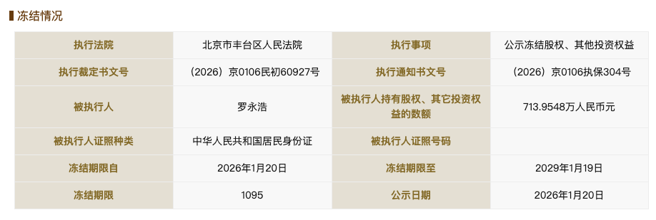 罗永浩714万元股权被司法冻结